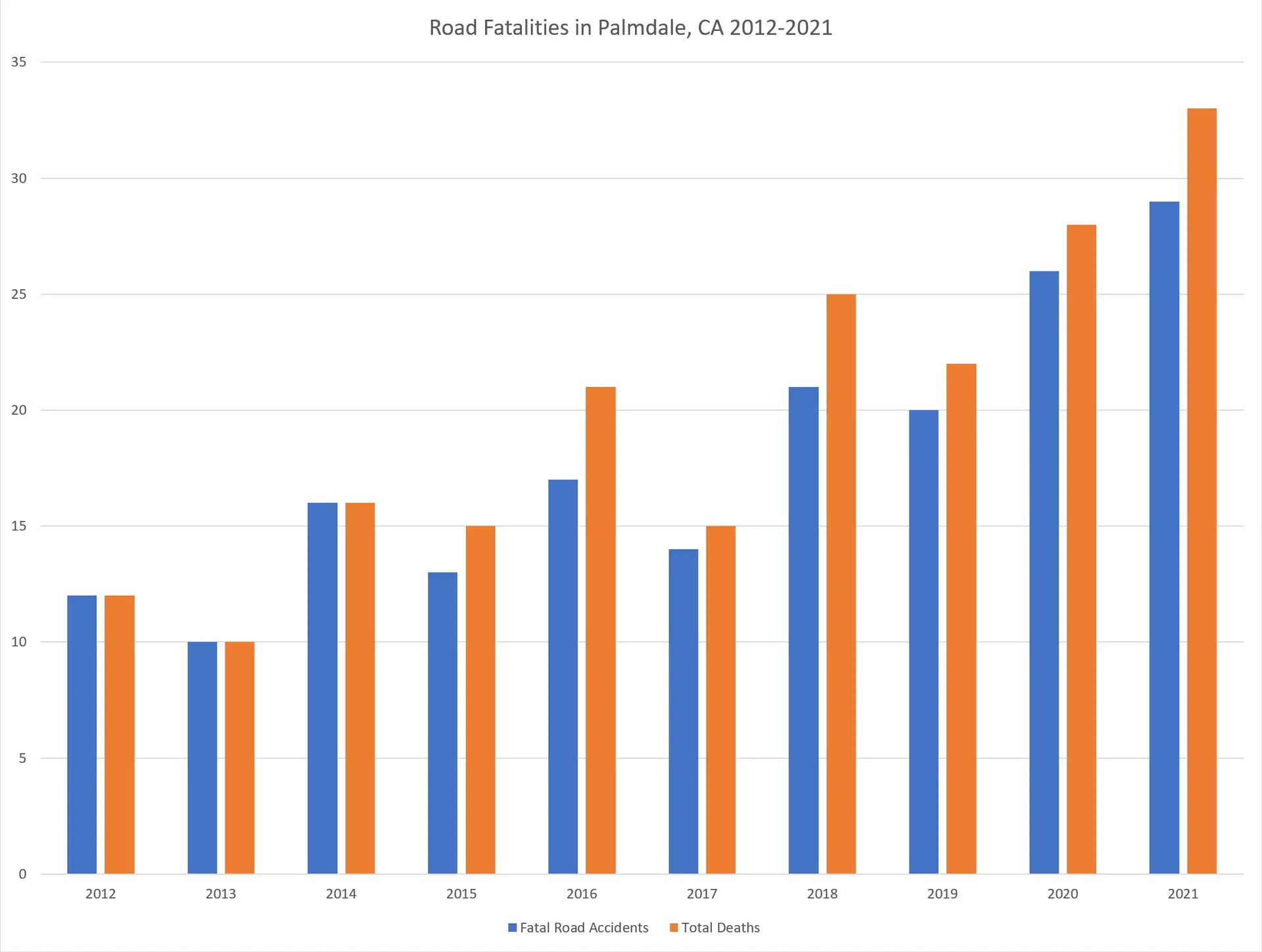 A graph showing fatal road statistics for Palmdale.