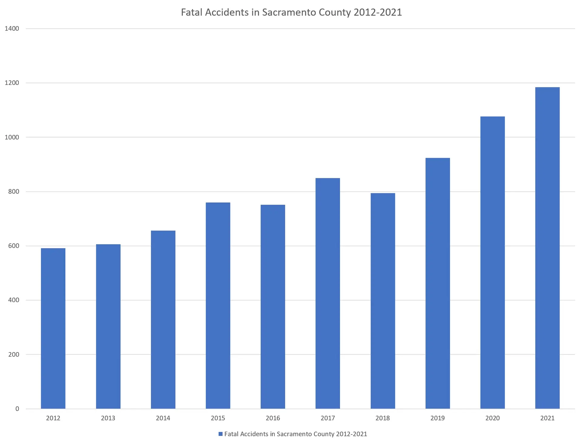 Sacramento fatal accident statistics