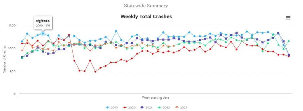 weekly California crash statistics