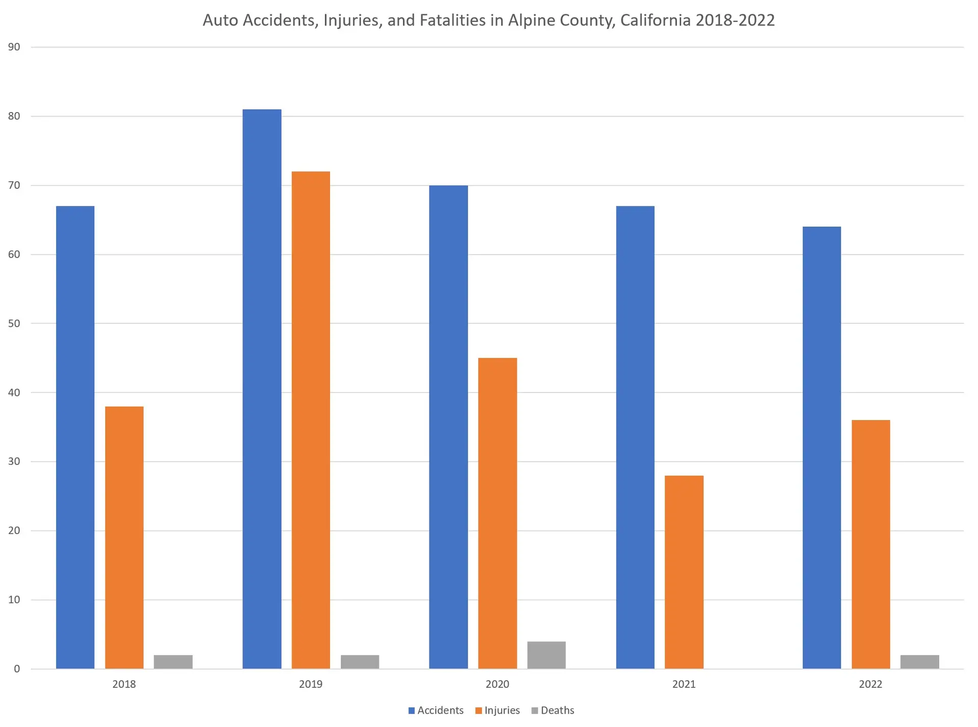 A graph showing auto crash statistics from the Alpine County area.