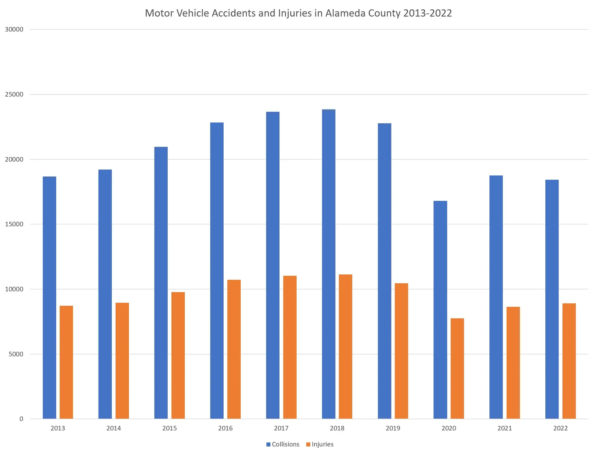 A graph showing motor vehicle accident statistics in Alameda County, CA