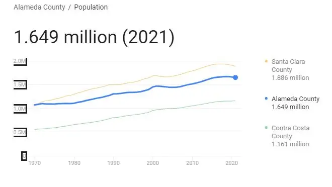 Alameda County Population as of 2021