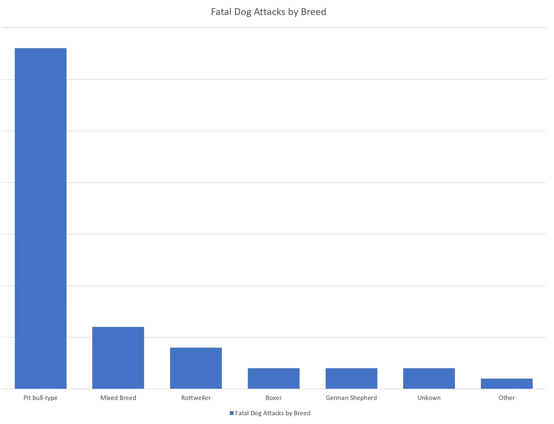 A graph showing which dog breeds are responsible for most fatal attacks.