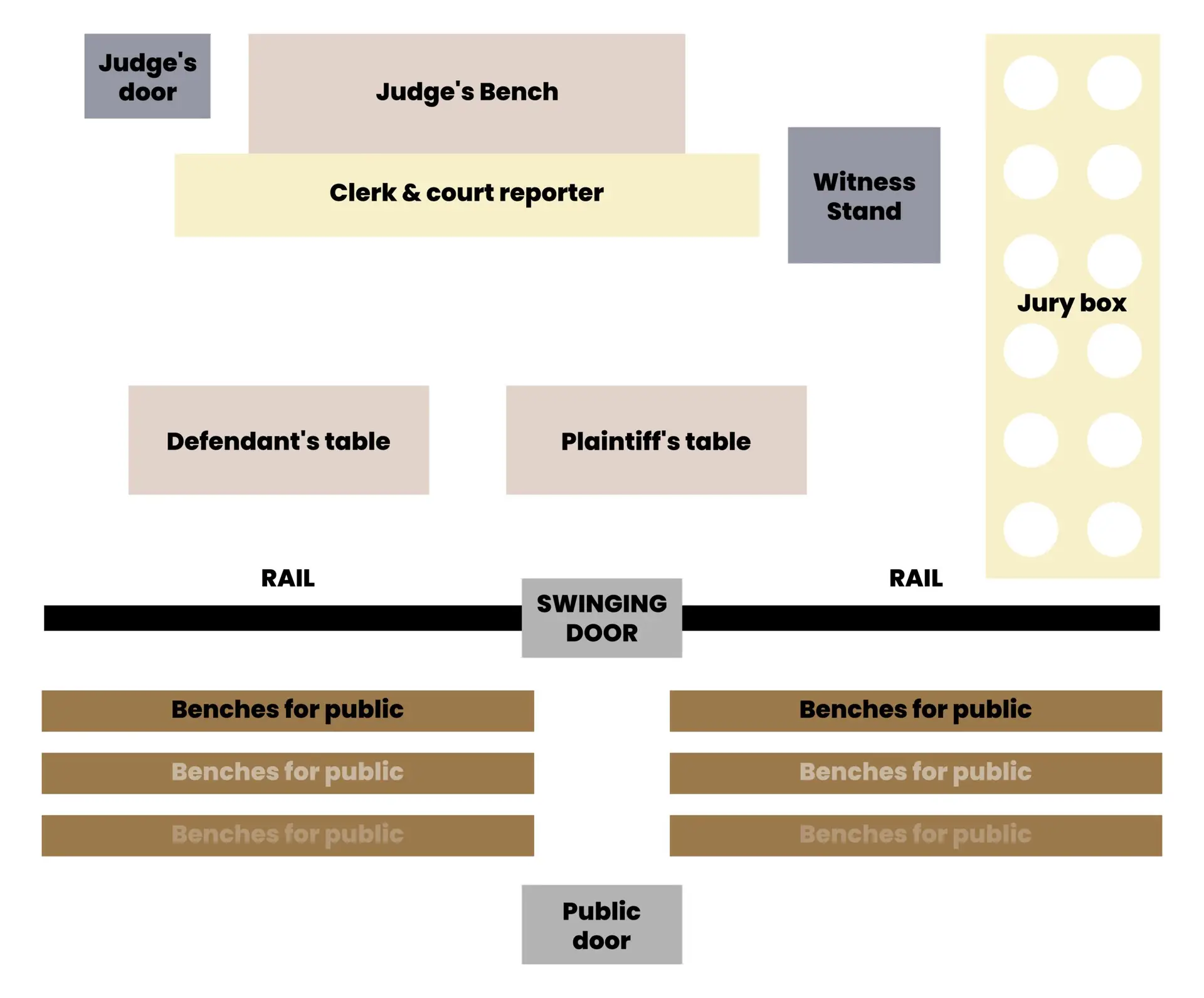 A typical courtroom layout for a personal injury trial.