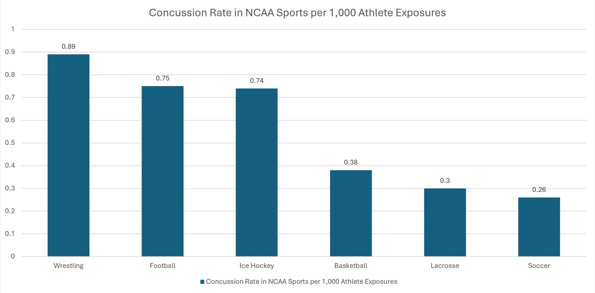 A graph showing the concussion rates in major sports.