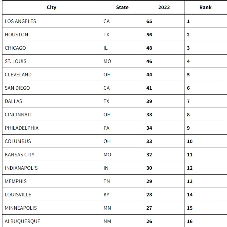 los angeles leads the nation in dog attacks on mail c arriers