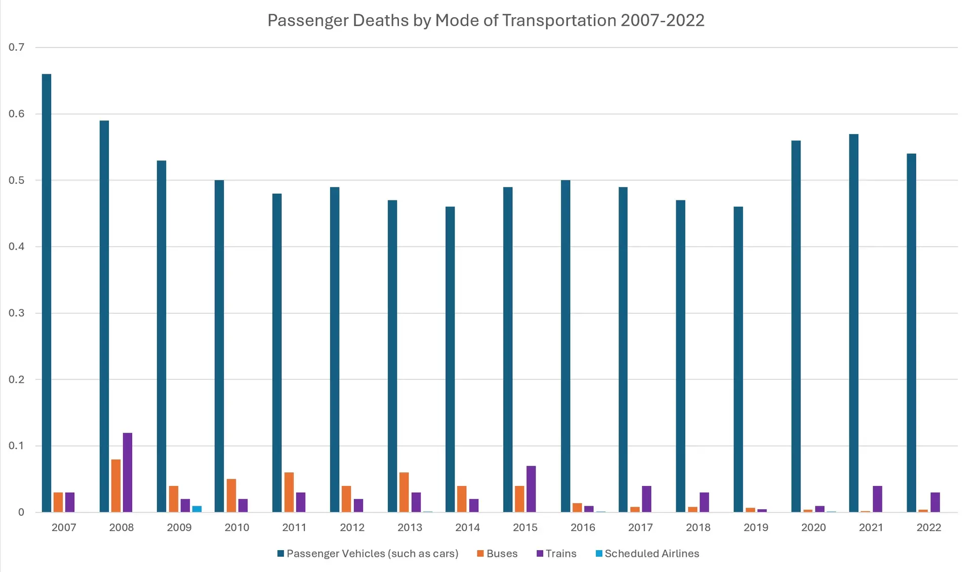 A graph showing passenger deaths by mode of transportation