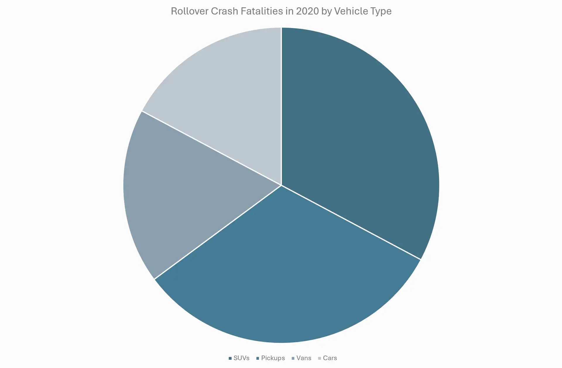 A graph showing rollover fatalities in 2020 according to vehicle type.