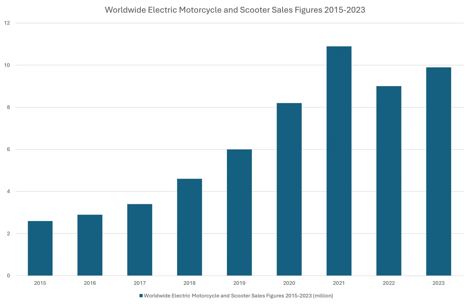A graph showing global electric motorcycle sales from 2015-2023