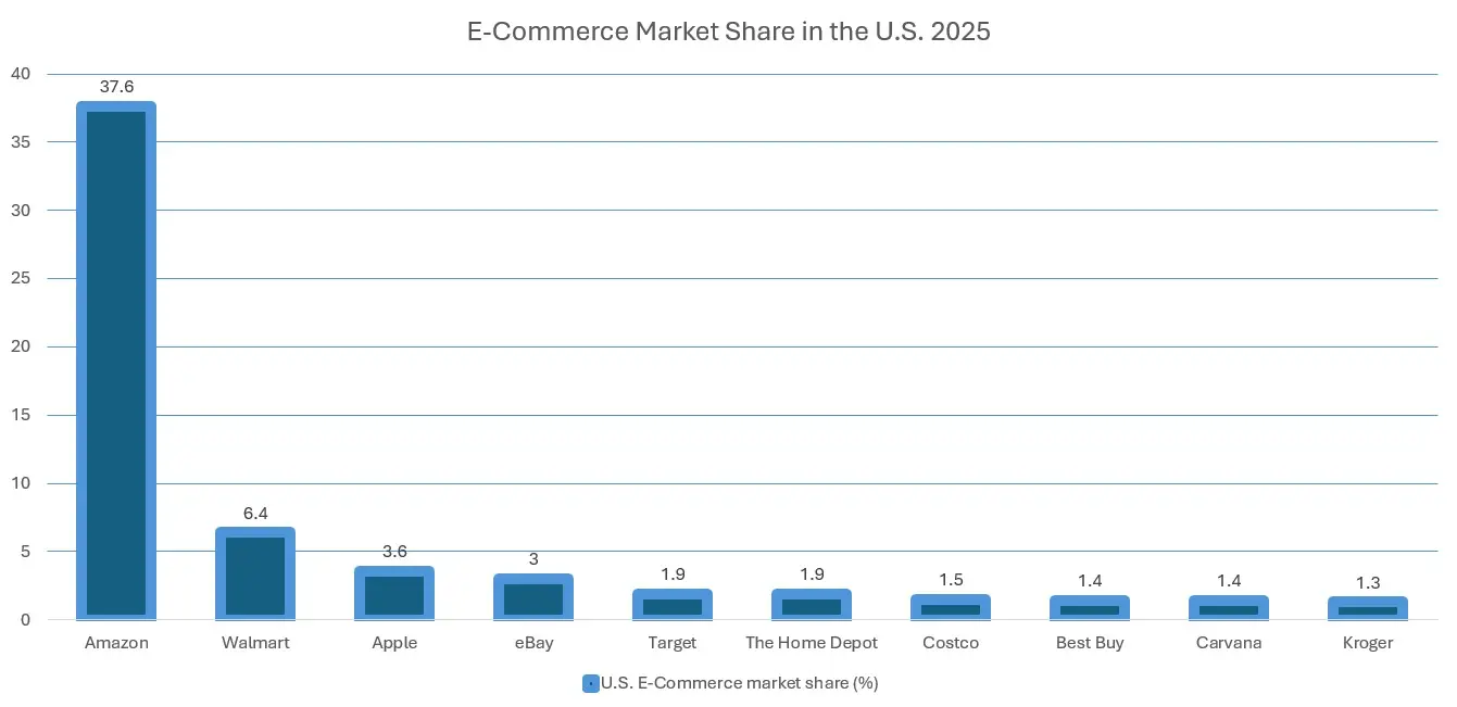 A graph showing Amazon's e-commerce market share in the U.S. in 2025