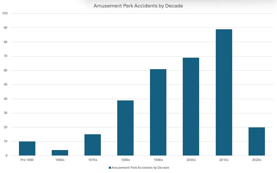 The number of reported amusement park accidents broken down by decade.