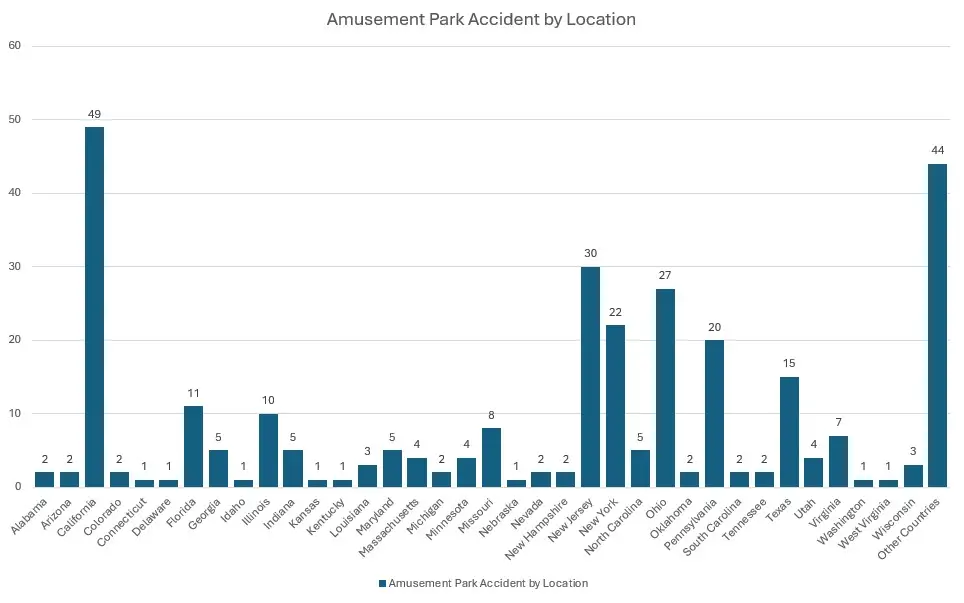 Amusement park accidents by state (graph)