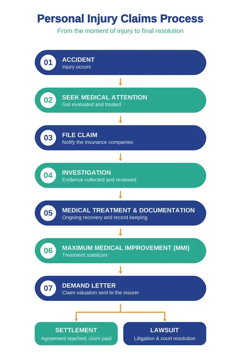 personal injury claim process in California