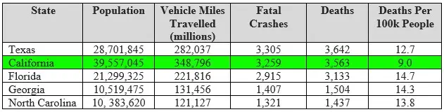 A table showing car accident fatality stats for California vs other states.