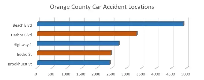 Orange County car accident locations