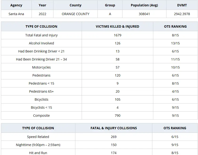santa ana injuries stats