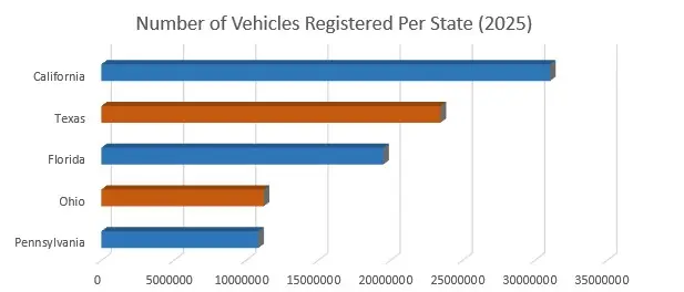The number of vehicles registered by state in 2025