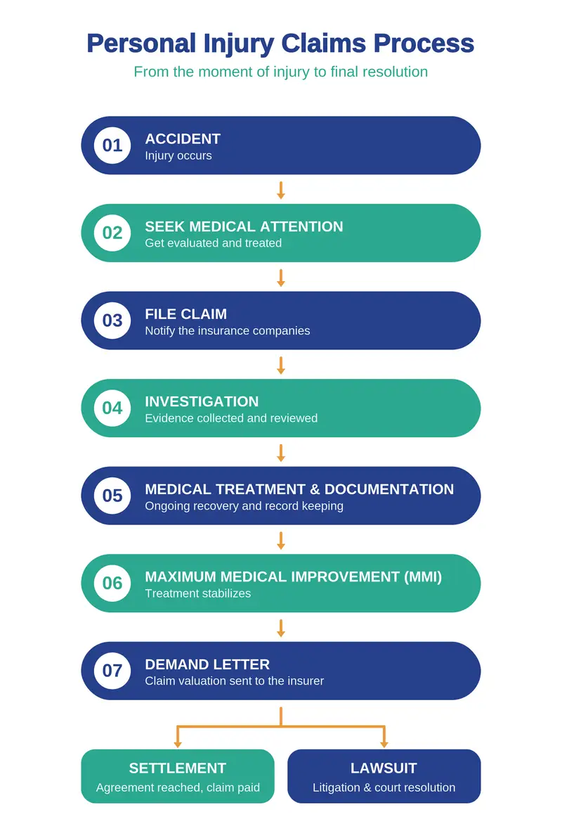 A flow chart showing the insurance claim process for the Bisnar Chase Ultimate Guide to Insurance Claims.