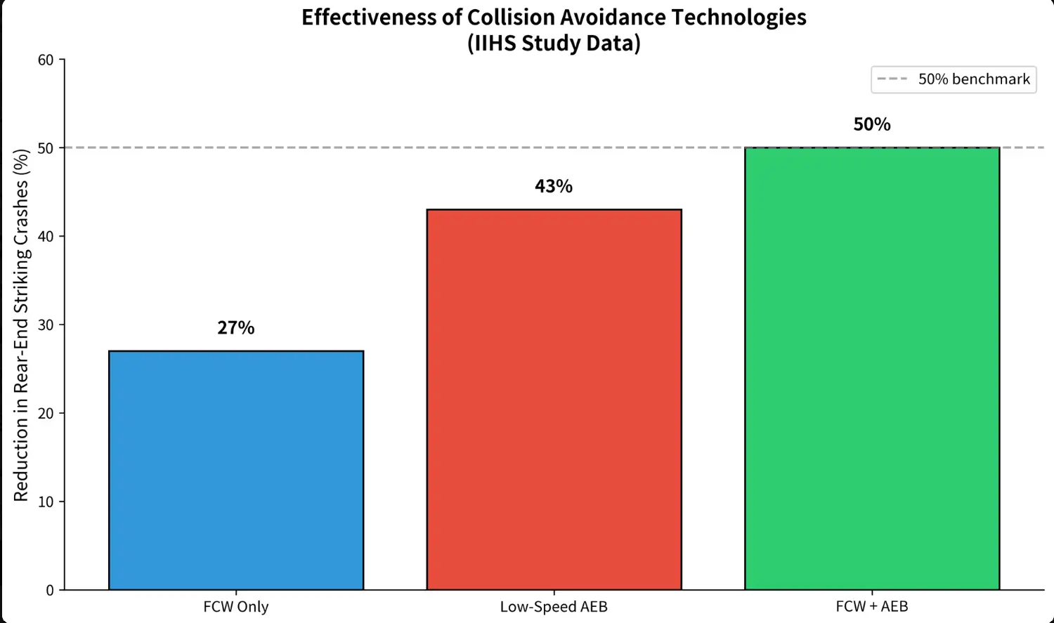 A graph showing the impact of collision avoidance technology in car accidents.