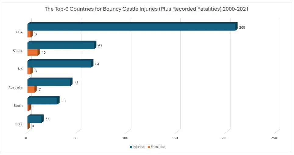 A graph showing the countries with the most bouncy house injuries and fatalities.