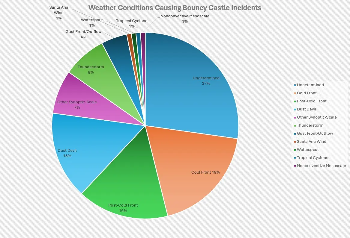 A graph showing the weather conditions that cause most bouncy castle incidents, broken down by percentage.